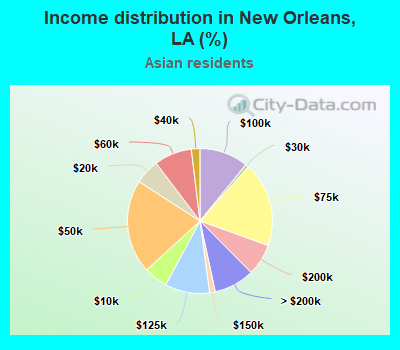 Income distribution in New Orleans, LA (%)
