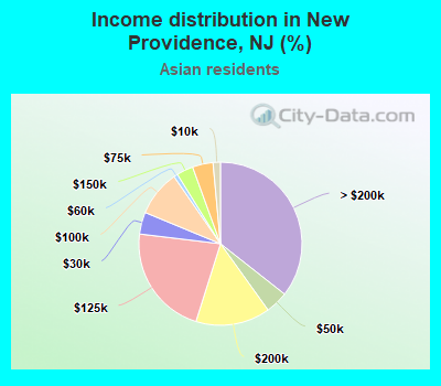 Income distribution in New Providence, NJ (%)