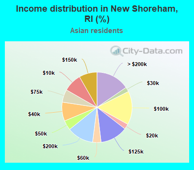 Income distribution in New Shoreham, RI (%)