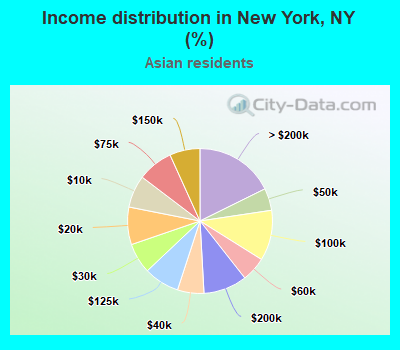 Income distribution in New York, NY (%)