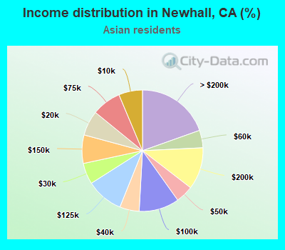 Income distribution in Newhall, CA (%)