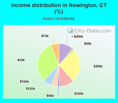 Income distribution in Newington, CT (%)