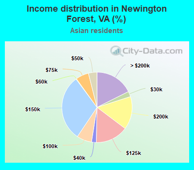 Income distribution in Newington Forest, VA (%)