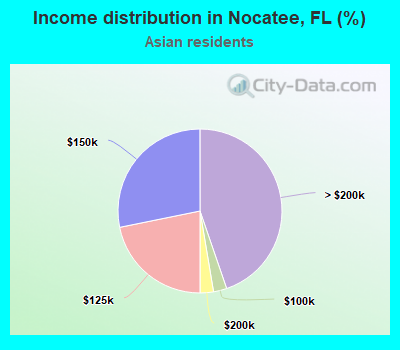 Income distribution in Nocatee, FL (%)