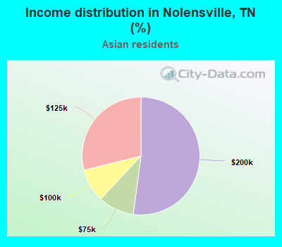 Income distribution in Nolensville, TN (%)