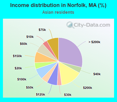 Income distribution in Norfolk, MA (%)