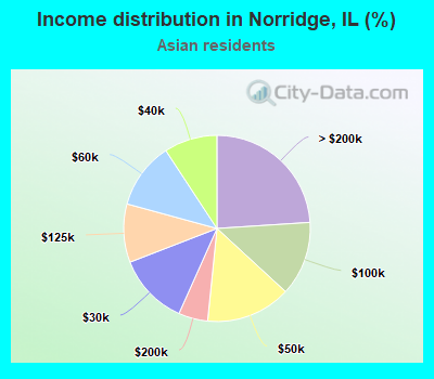 Income distribution in Norridge, IL (%)