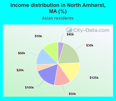 Income distribution in North Amherst, MA (%)