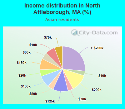 Income distribution in North Attleborough, MA (%)