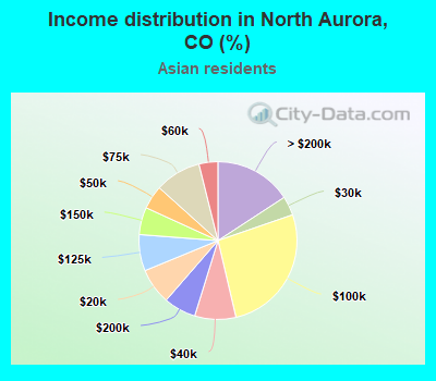 Income distribution in North Aurora, CO (%)