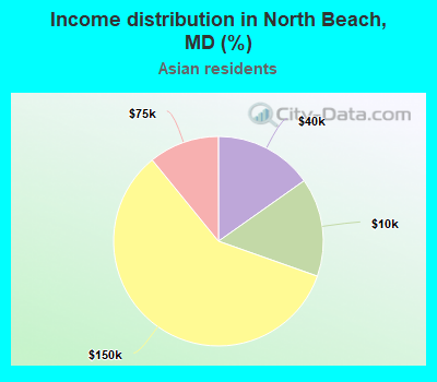 Income distribution in North Beach, MD (%)