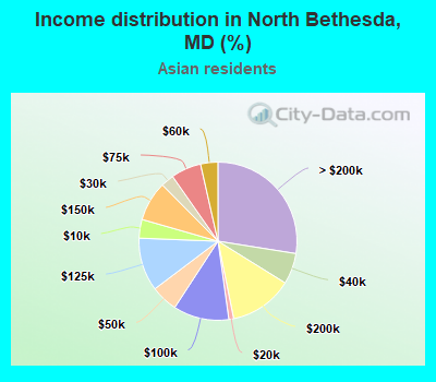 Income distribution in North Bethesda, MD (%)