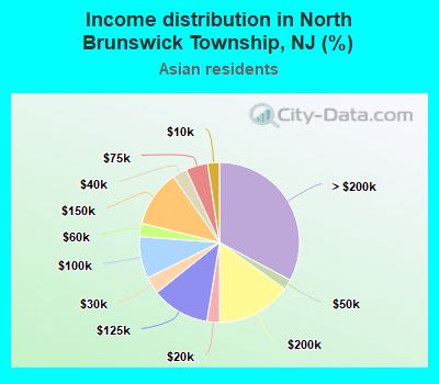 Income distribution in North Brunswick Township, NJ (%)