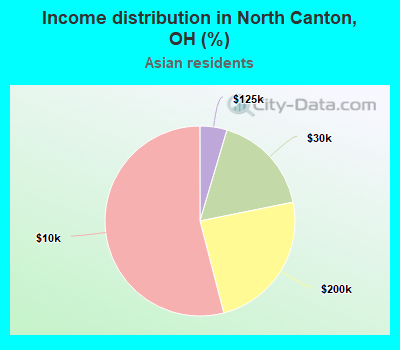Income distribution in North Canton, OH (%)