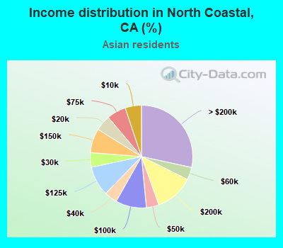 Income distribution in North Coastal, CA (%)