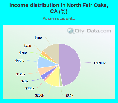 Income distribution in North Fair Oaks, CA (%)