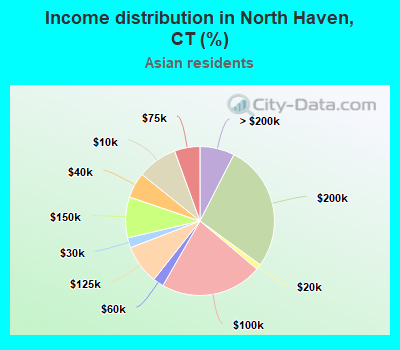 Income distribution in North Haven, CT (%)