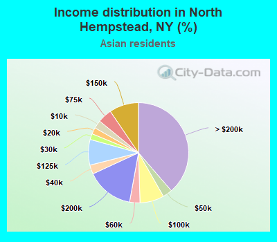 Income distribution in North Hempstead, NY (%)