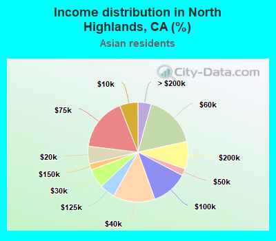 Income distribution in North Highlands, CA (%)