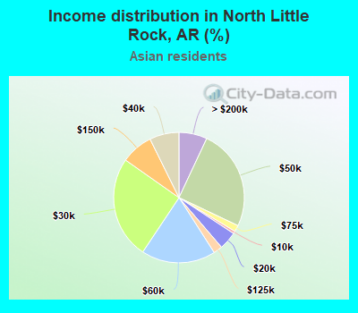 Income distribution in North Little Rock, AR (%)