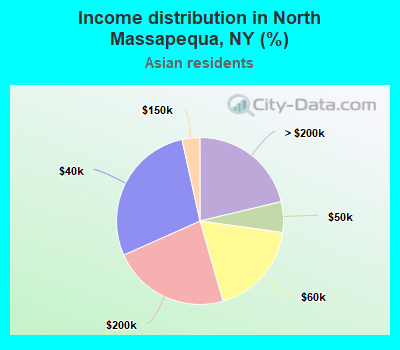 Income distribution in North Massapequa, NY (%)