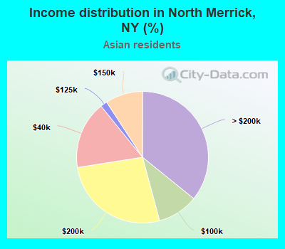 Income distribution in North Merrick, NY (%)