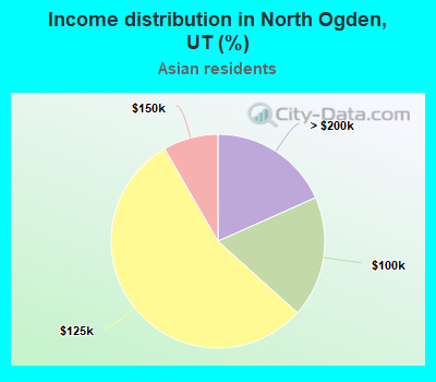 Income distribution in North Ogden, UT (%)