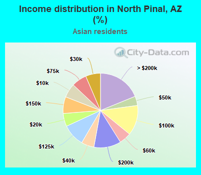 Income distribution in North Pinal, AZ (%)