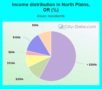 Income distribution in North Plains, OR (%)