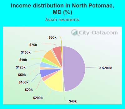 Income distribution in North Potomac, MD (%)