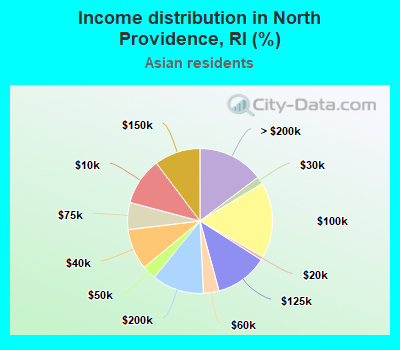 Income distribution in North Providence, RI (%)