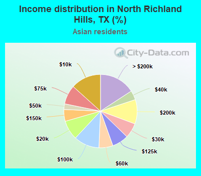 Income distribution in North Richland Hills, TX (%)