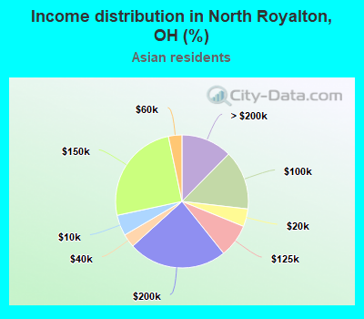 Income distribution in North Royalton, OH (%)