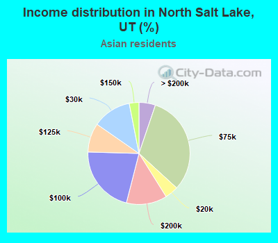 Income distribution in North Salt Lake, UT (%)