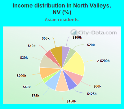 Income distribution in North Valleys, NV (%)