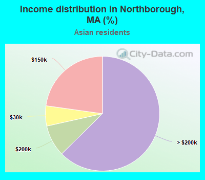 Income distribution in Northborough, MA (%)