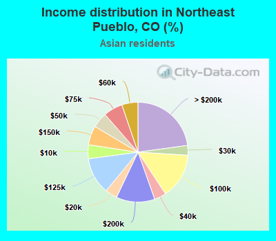 Income distribution in Northeast Pueblo, CO (%)