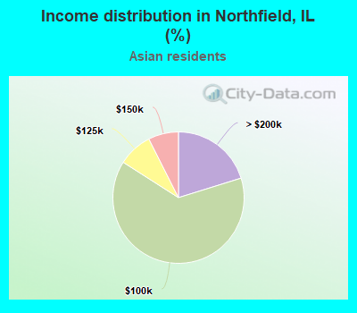 Income distribution in Northfield, IL (%)