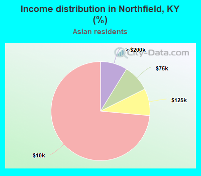 Income distribution in Northfield, KY (%)