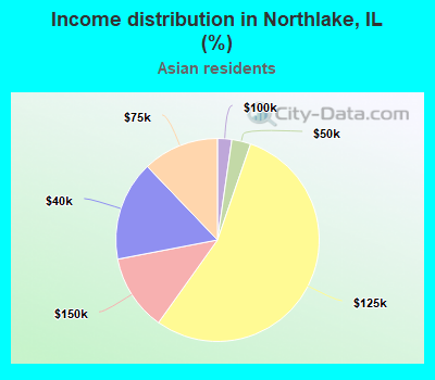 Income distribution in Northlake, IL (%)