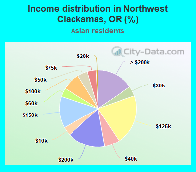 Income distribution in Northwest Clackamas, OR (%)