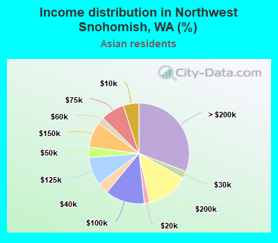 Income distribution in Northwest Snohomish, WA (%)