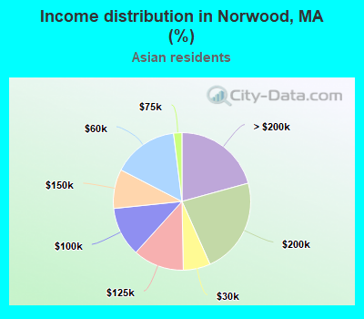 Income distribution in Norwood, MA (%)