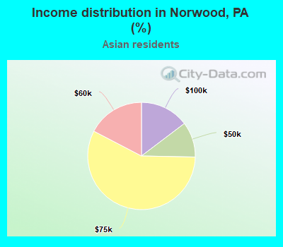 Income distribution in Norwood, PA (%)