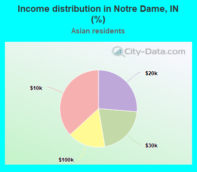 Income distribution in Notre Dame, IN (%)