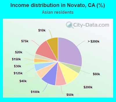 Income distribution in Novato, CA (%)