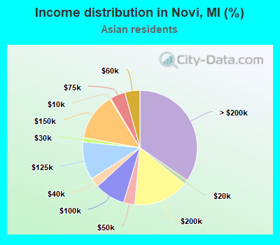 Income distribution in Novi, MI (%)