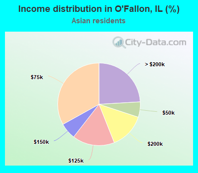 Income distribution in O'Fallon, IL (%)