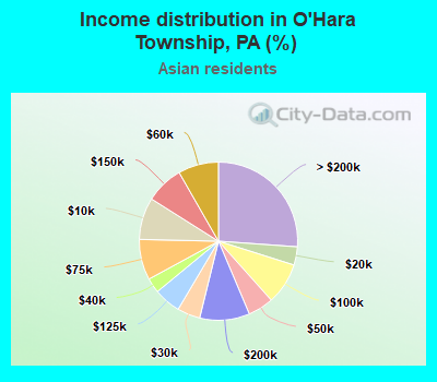 Income distribution in O'Hara Township, PA (%)