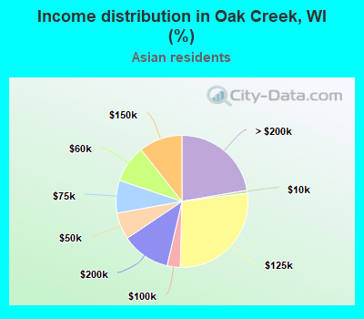 Income distribution in Oak Creek, WI (%)